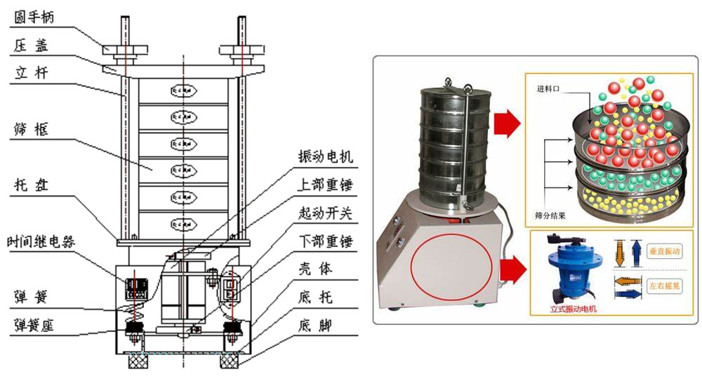 試驗(yàn)篩工作原理