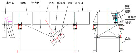 直線振動篩結(jié)構(gòu)圖 直線振動篩結(jié)構(gòu)圖