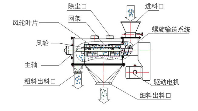 臥式氣流篩分機(jī)結(jié)構(gòu)